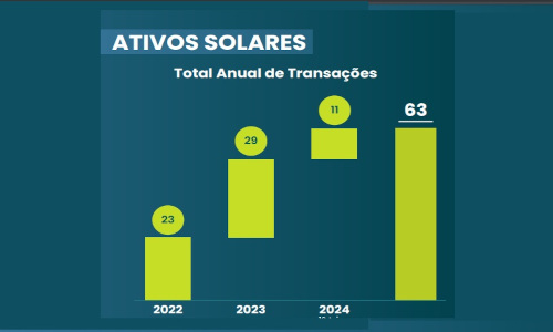 Fusões e aquisições em solar crescem 57% no trimestre