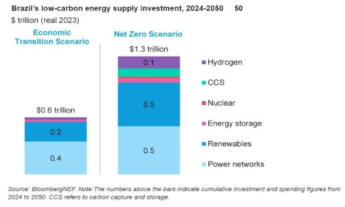 Brasil precisa de US$ 500 bi em renováveis para o net zero em 2050